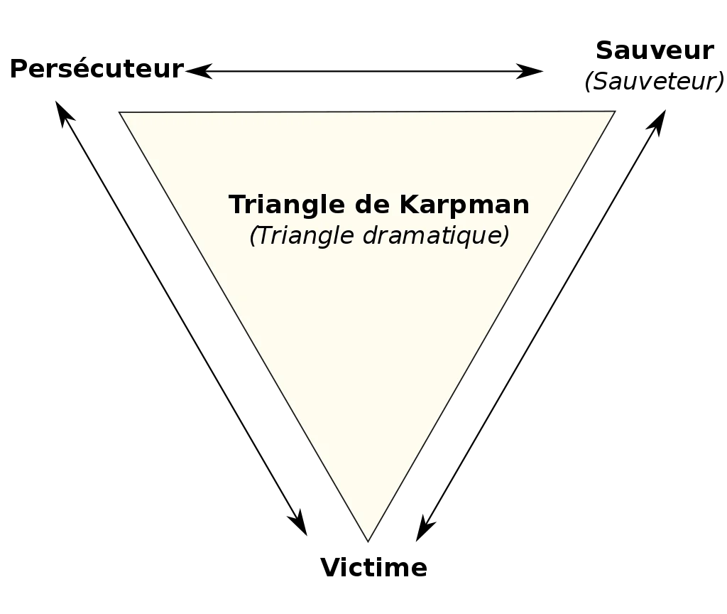 Le triangle de Karpman ou le triangle dramatique se forme lorsqu'on ne prend pas assez ses responsabilités